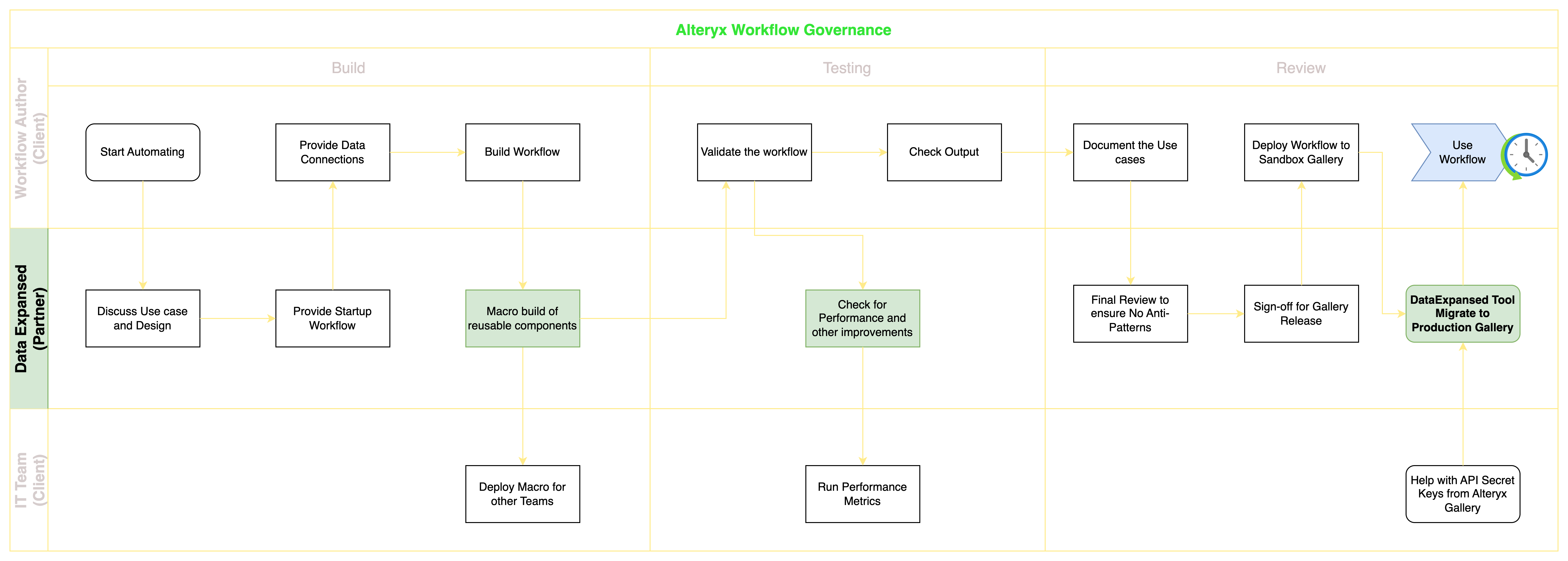 Process with Data Expansed Team