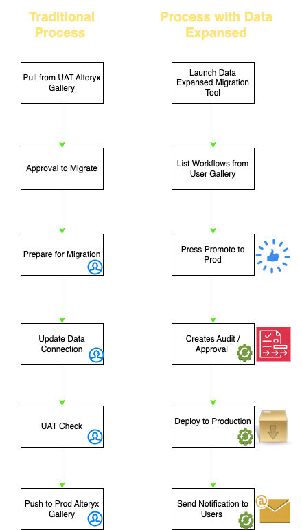 DataExpansed’s Alteryx Workflow Deployment